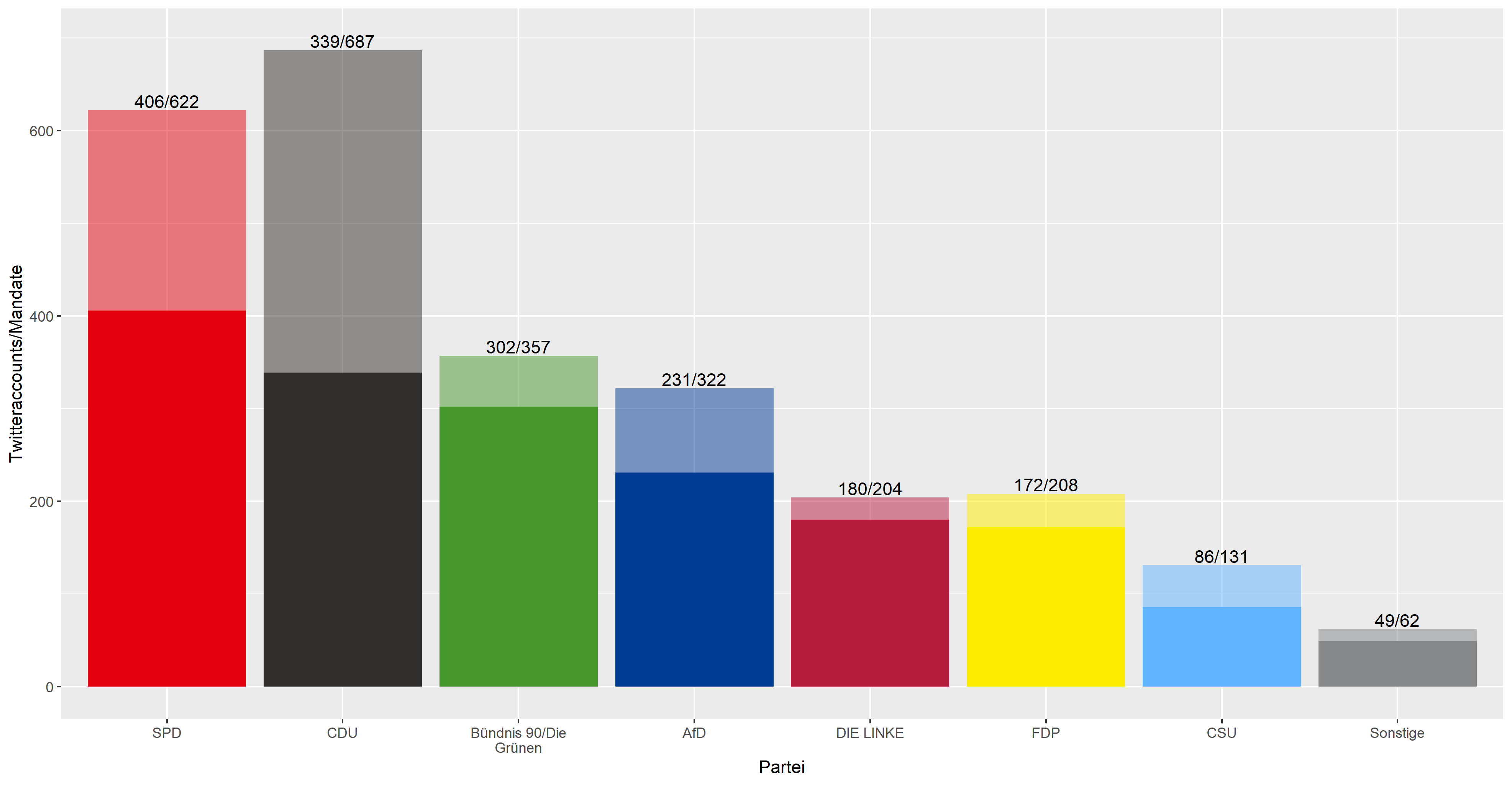 Abbildung 1: Absolute Anteile der Accounts im Sample gegenüber Mandaten (Bundestag und Länderparlamente) nach Parteien